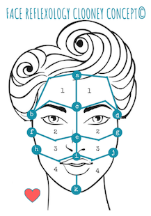 Face reflexology Clooney concept